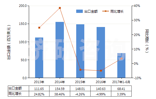 2013-2017年6月中國塑料制鞋面的中,短筒防水靴(未過膝,鞋面與鞋非用縫鉚釘旋塞等類似方法連結(jié)的)(HS64019290)出口總額及增速統(tǒng)計(jì)